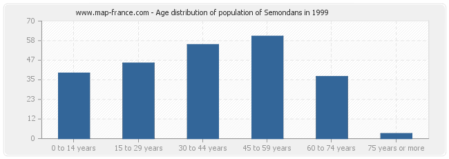 Age distribution of population of Semondans in 1999