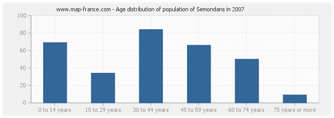 Age distribution of population of Semondans in 2007
