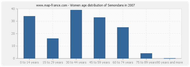 Women age distribution of Semondans in 2007