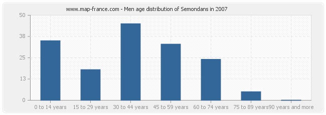 Men age distribution of Semondans in 2007