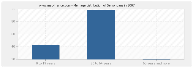 Men age distribution of Semondans in 2007