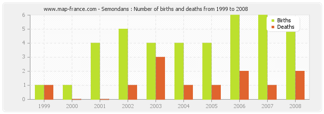 Semondans : Number of births and deaths from 1999 to 2008