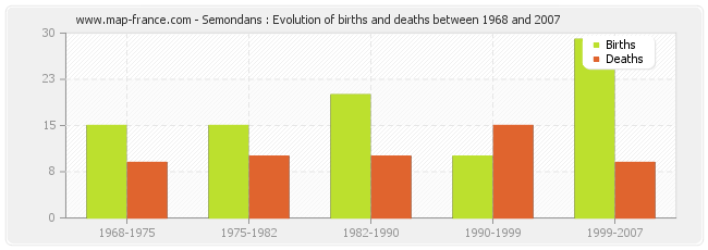 Semondans : Evolution of births and deaths between 1968 and 2007