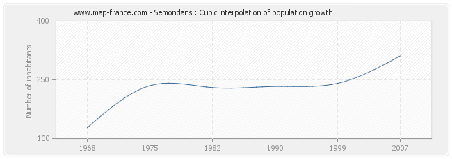 Semondans : Cubic interpolation of population growth