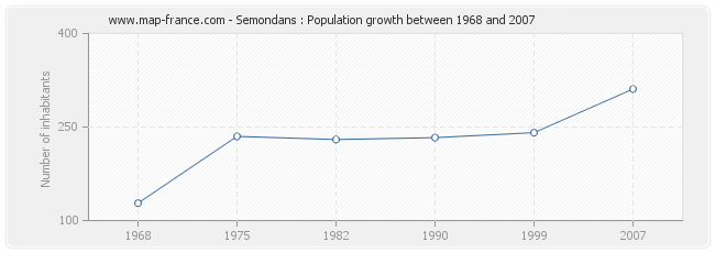 Population Semondans