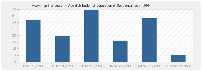 Age distribution of population of Septfontaines in 1999