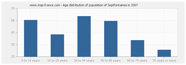 Age distribution of population of Septfontaines in 2007