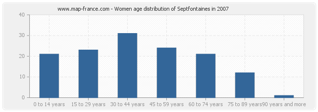 Women age distribution of Septfontaines in 2007