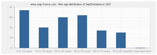Men age distribution of Septfontaines in 2007