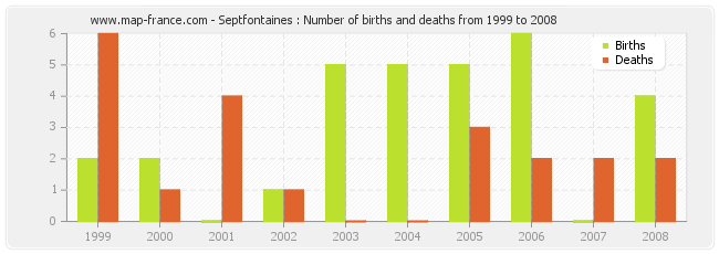 Septfontaines : Number of births and deaths from 1999 to 2008