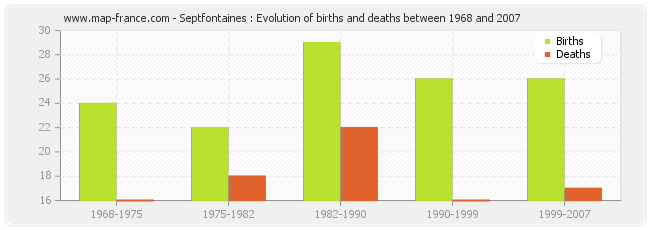 Septfontaines : Evolution of births and deaths between 1968 and 2007