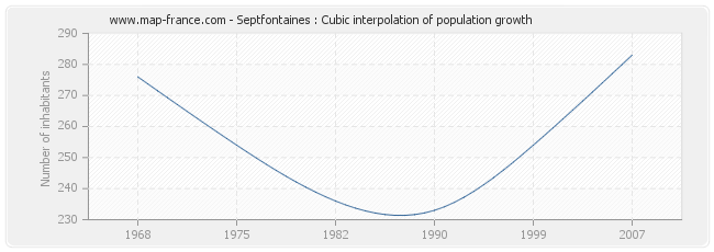 Septfontaines : Cubic interpolation of population growth