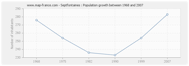Population Septfontaines