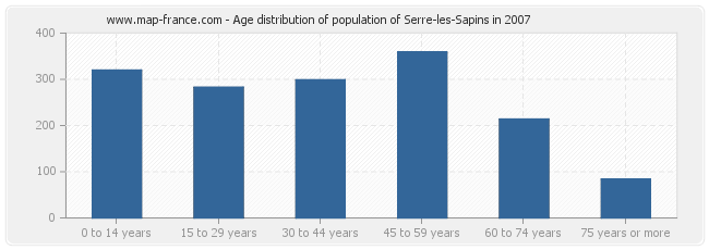 Age distribution of population of Serre-les-Sapins in 2007