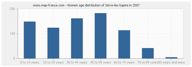 Women age distribution of Serre-les-Sapins in 2007
