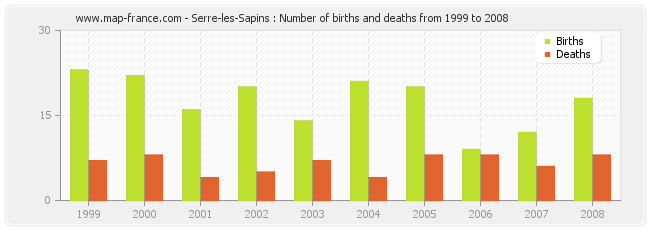 Serre-les-Sapins : Number of births and deaths from 1999 to 2008