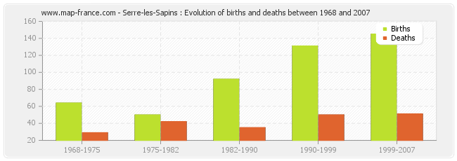 Serre-les-Sapins : Evolution of births and deaths between 1968 and 2007