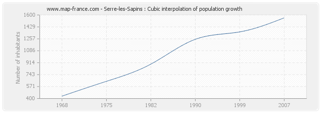 Serre-les-Sapins : Cubic interpolation of population growth