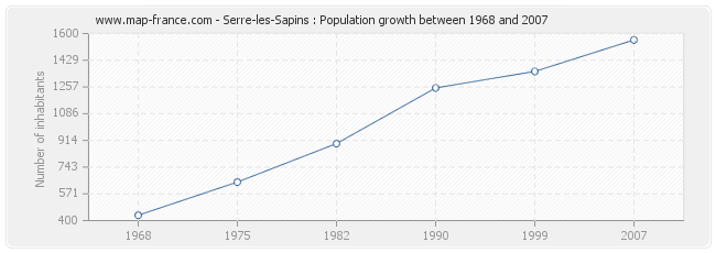 Population Serre-les-Sapins