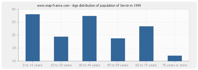 Age distribution of population of Servin in 1999