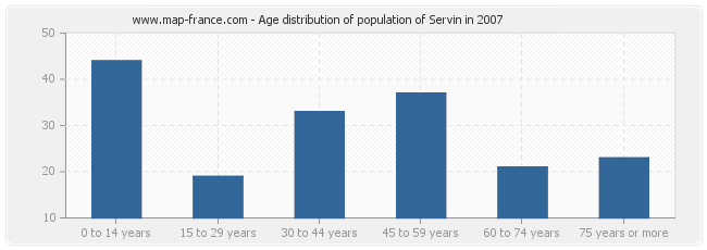 Age distribution of population of Servin in 2007