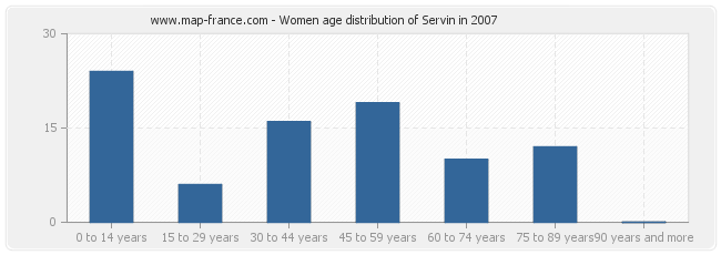 Women age distribution of Servin in 2007