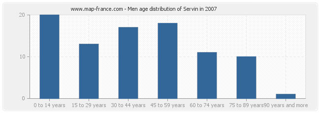 Men age distribution of Servin in 2007