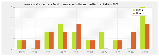 Servin : Number of births and deaths from 1999 to 2008