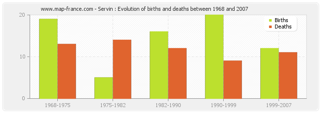 Servin : Evolution of births and deaths between 1968 and 2007