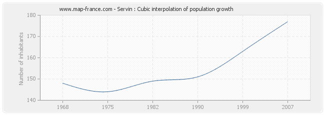 Servin : Cubic interpolation of population growth