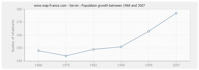 Population Servin