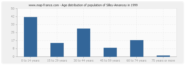 Age distribution of population of Silley-Amancey in 1999