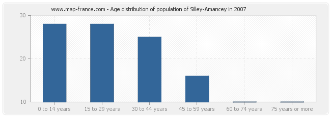 Age distribution of population of Silley-Amancey in 2007