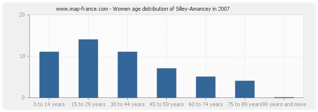 Women age distribution of Silley-Amancey in 2007