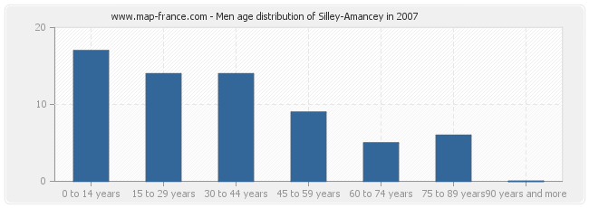 Men age distribution of Silley-Amancey in 2007