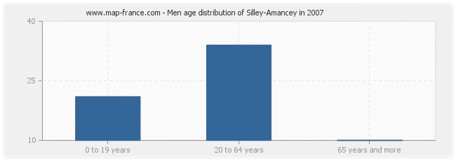 Men age distribution of Silley-Amancey in 2007