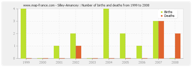 Silley-Amancey : Number of births and deaths from 1999 to 2008