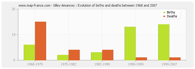 Silley-Amancey : Evolution of births and deaths between 1968 and 2007