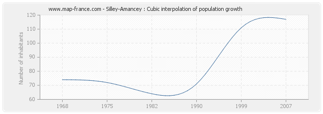 Silley-Amancey : Cubic interpolation of population growth