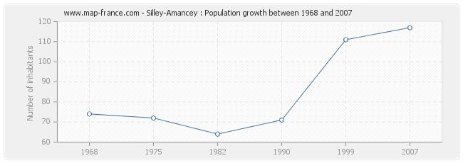 Population Silley-Amancey