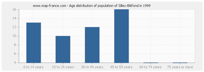 Age distribution of population of Silley-Bléfond in 1999