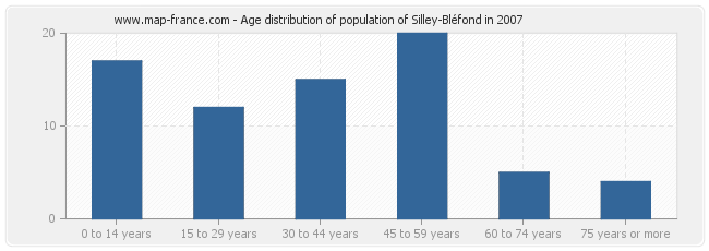 Age distribution of population of Silley-Bléfond in 2007