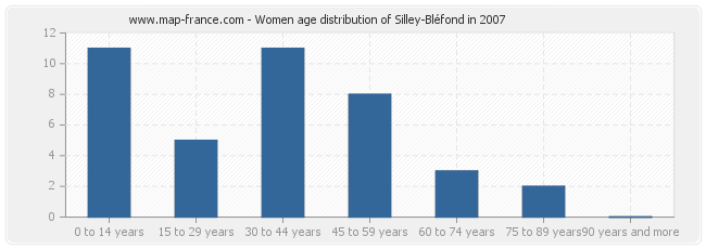 Women age distribution of Silley-Bléfond in 2007