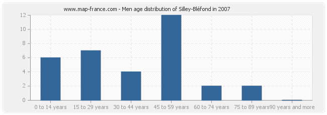 Men age distribution of Silley-Bléfond in 2007