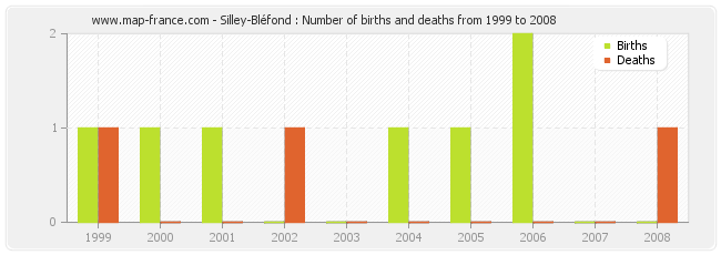 Silley-Bléfond : Number of births and deaths from 1999 to 2008