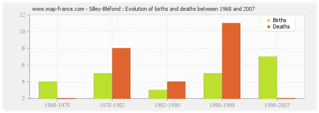 Silley-Bléfond : Evolution of births and deaths between 1968 and 2007