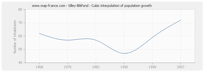 Silley-Bléfond : Cubic interpolation of population growth