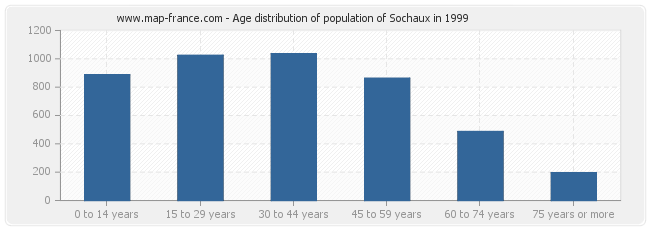 Age distribution of population of Sochaux in 1999