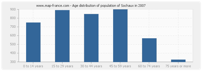Age distribution of population of Sochaux in 2007