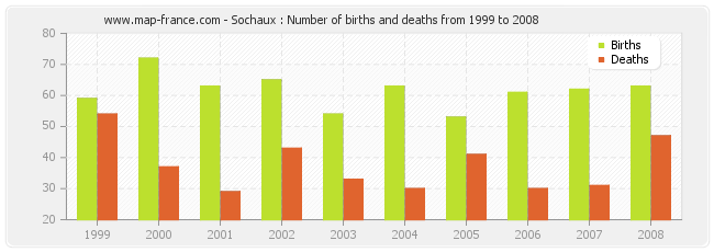 Sochaux : Number of births and deaths from 1999 to 2008